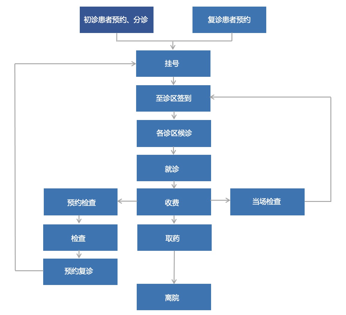 就诊流程