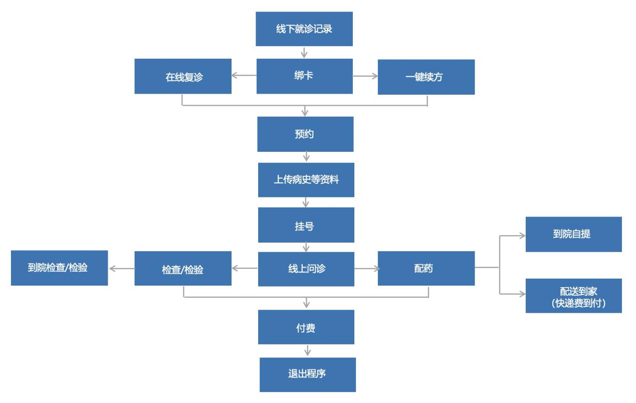 就诊流程