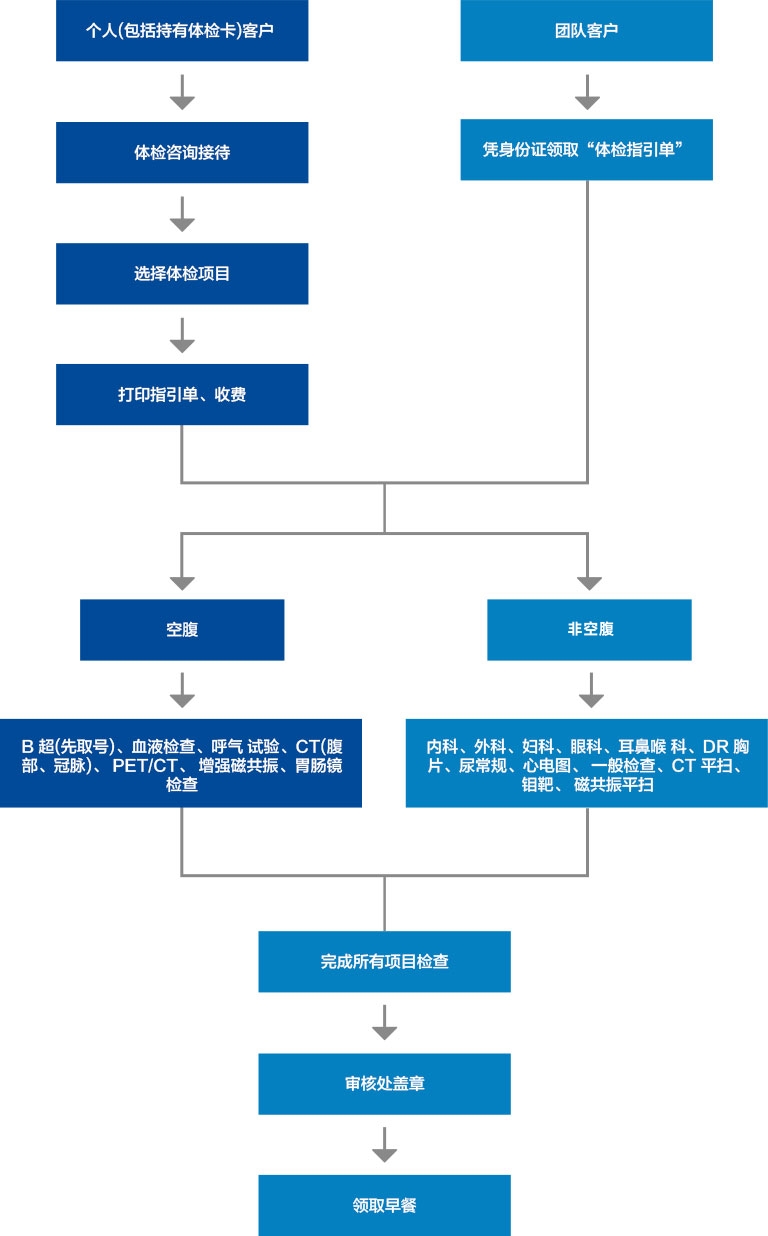 體(tǐ)检流程